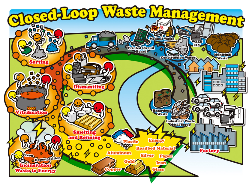illustration, waste management | イラスト, 廃棄物を分別、浄化、精錬し、資源やエナジーへとリサイクルするイメージ